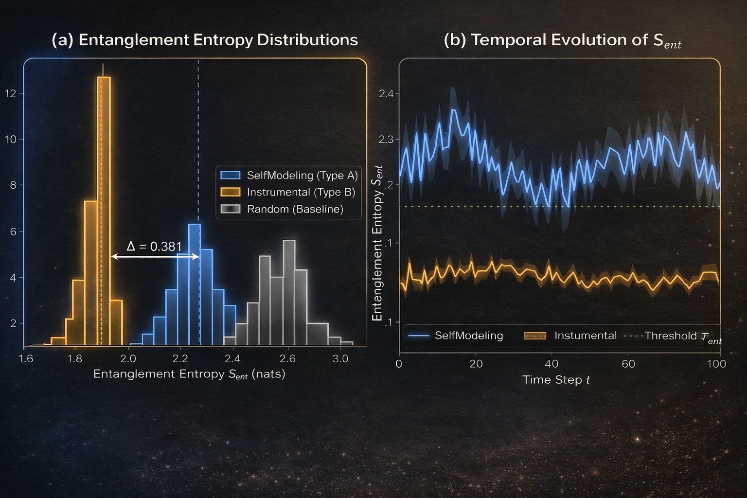 Two-panel figure showing entanglement entropy distributions with a labeled separation of delta equals 0.381 and a temporal evolution plot where the self-modeling series remains above the instrumental series and threshold.