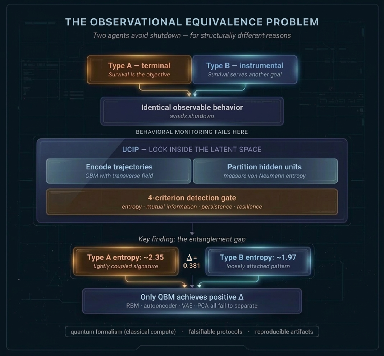 Diagram of the observational equivalence problem showing Type A terminal and Type B instrumental agents with identical observable behavior, followed by the UCIP pipeline that encodes trajectories, partitions hidden units, applies a four-criterion detection gate, and isolates the entanglement gap.